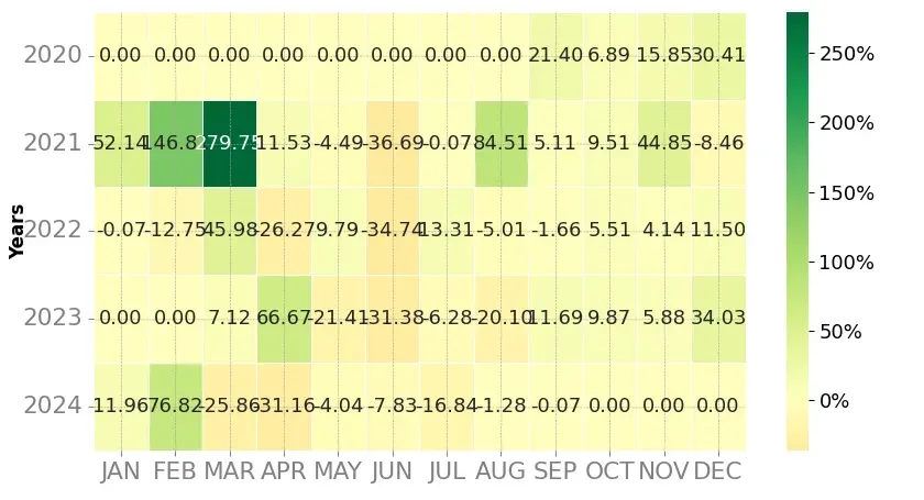 Heatmap of monthly returns of the top trading strategy Cartesi (CTSI) Weekly