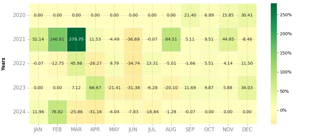 Heatmap of monthly returns of the top trading strategy Cartesi (CTSI) Weekly