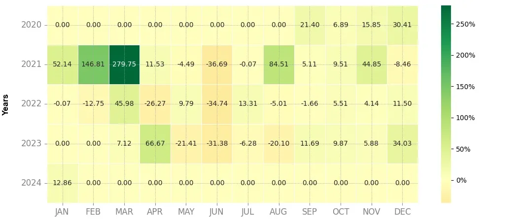 Heatmap of monthly returns of the top trading strategy Cartesi (CTSI) Weekly