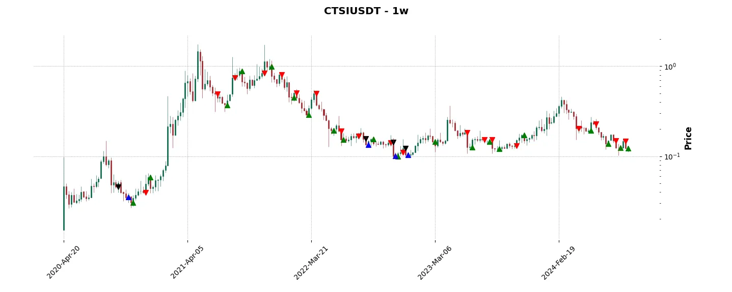 Complete trade history of the top trading strategy Cartesi (CTSI) Weekly