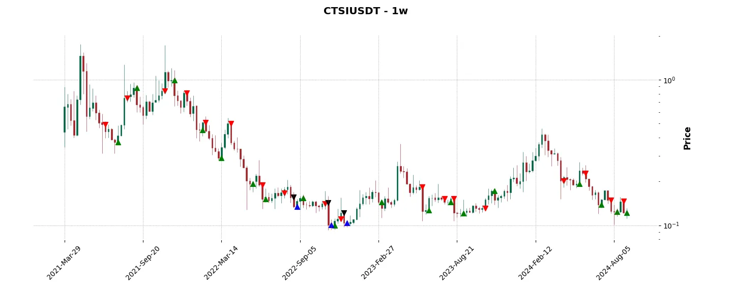 Trade history for the 6 last months of the top trading strategy Cartesi (CTSI) Weekly