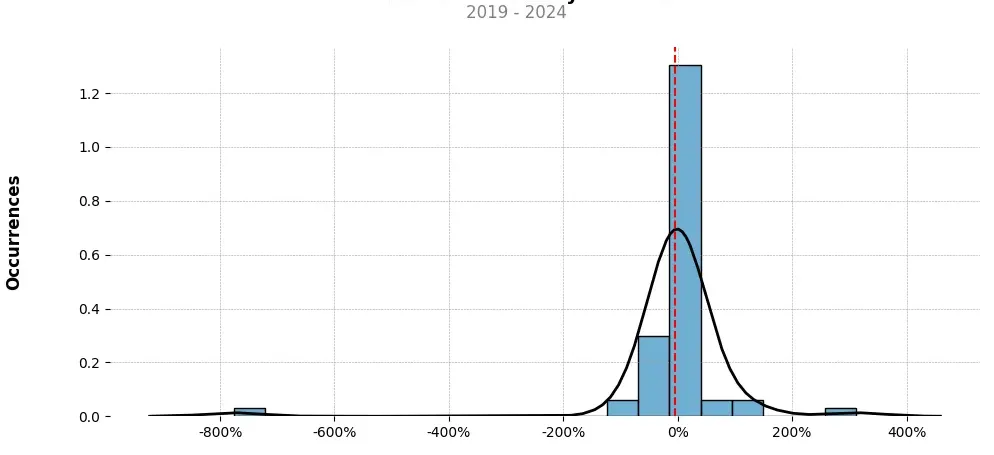 Distribution of the monthly returns of the top trading strategy Civic (CVC) Weekly