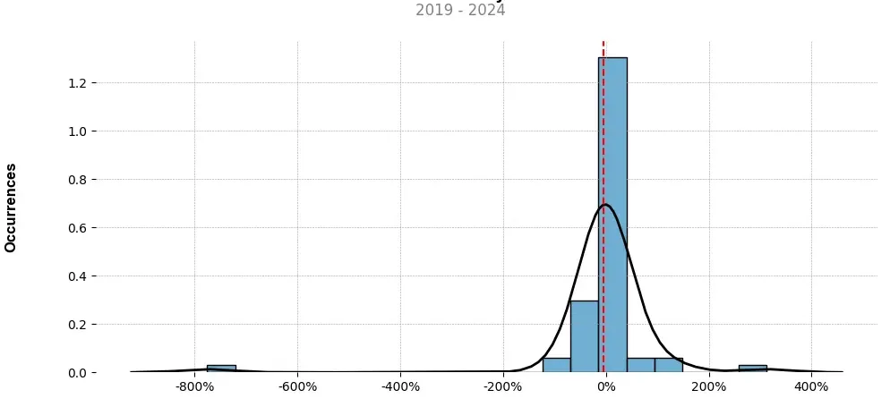 Distribution of the monthly returns of the top trading strategy Civic (CVC) Weekly