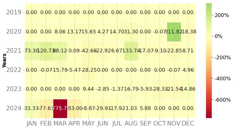 Heatmap of monthly returns of the top trading strategy Civic (CVC) Weekly