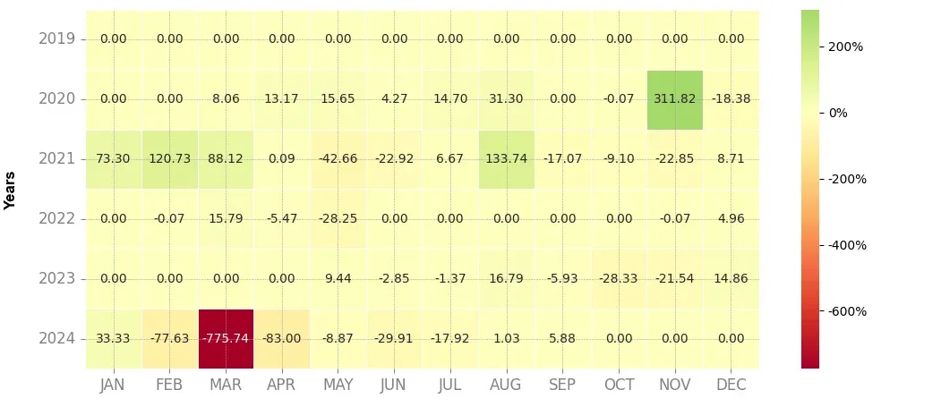 Heatmap of monthly returns of the top trading strategy Civic (CVC) Weekly