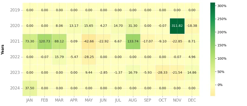 Heatmap of monthly returns of the top trading strategy Civic (CVC) Weekly