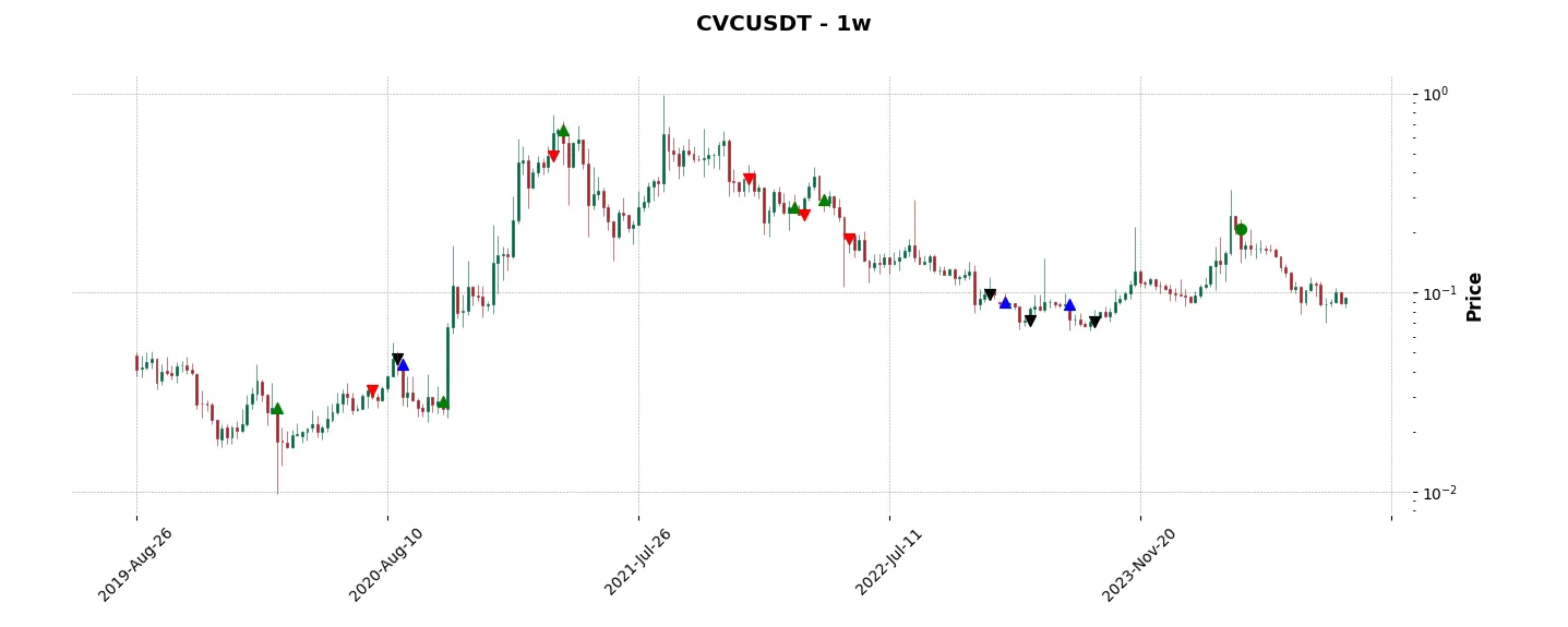 Complete trade history of the top trading strategy Civic (CVC) Weekly