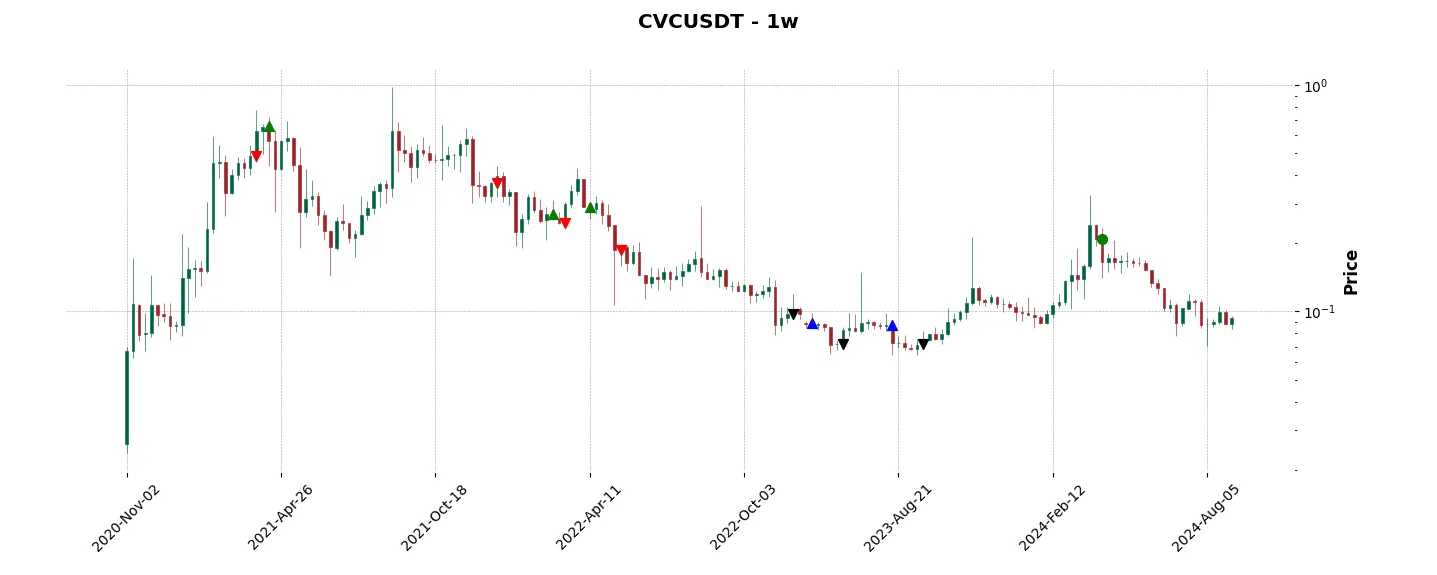 Trade history for the 6 last months of the top trading strategy Civic (CVC) Weekly