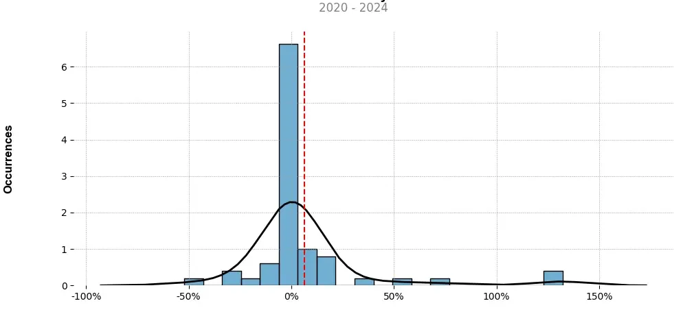 Distribution of the monthly returns of the top trading strategy Streamr (DATA) Weekly