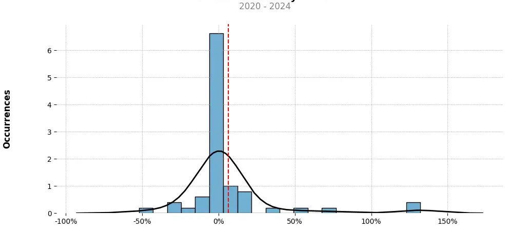 Distribution of the monthly returns of the top trading strategy Streamr (DATA) Weekly