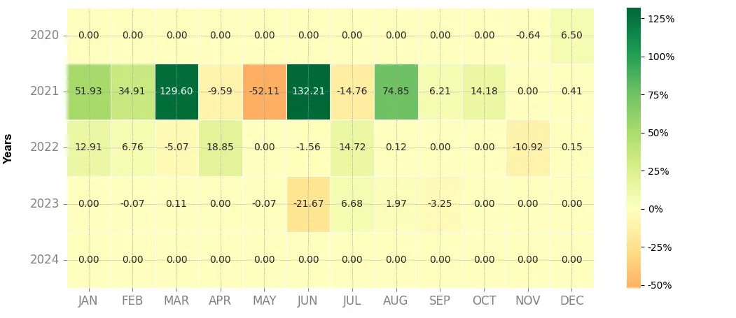 Heatmap of monthly returns of the top trading strategy Streamr (DATA) Weekly