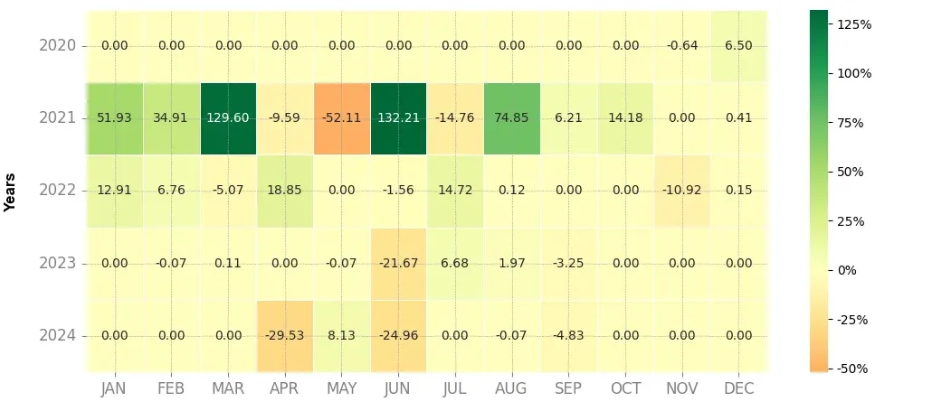 Heatmap of monthly returns of the top trading strategy Streamr (DATA) Weekly