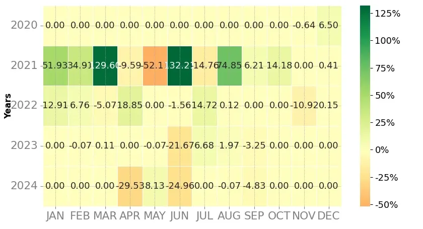 Heatmap of monthly returns of the top trading strategy Streamr (DATA) Weekly