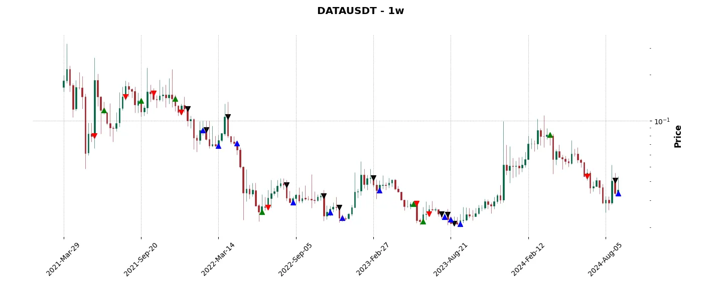 Trade history for the 6 last months of the top trading strategy Streamr (DATA) Weekly