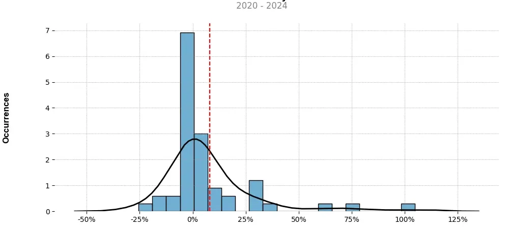 Distribution of the monthly returns of the top trading strategy Decred (DCR) Weekly