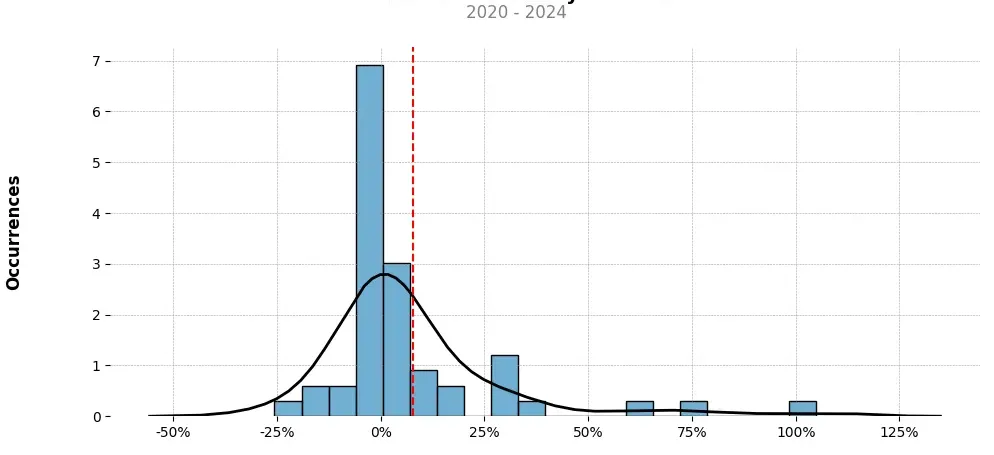 Distribution of the monthly returns of the top trading strategy Decred (DCR) Weekly