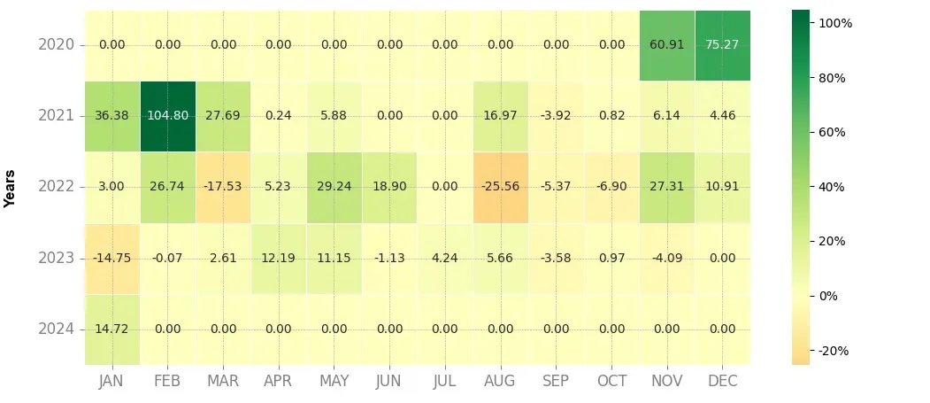 Heatmap of monthly returns of the top trading strategy Decred (DCR) Weekly