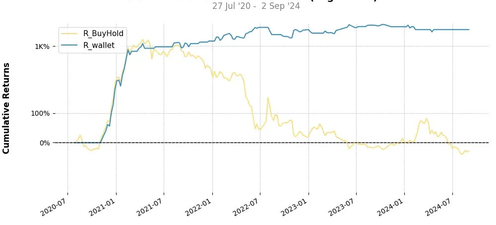 Portfolio top stratégie Decred (DCR) Weekly Portfolio top stratégie Decred (DCR) Weekly