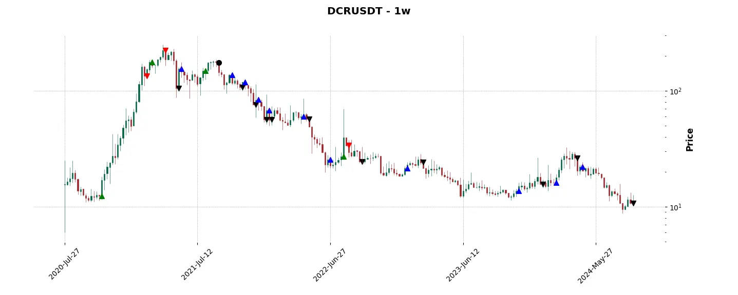 Complete trade history of the top trading strategy Decred (DCR) Weekly