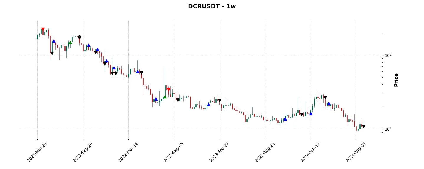 Trade history for the 6 last months of the top trading strategy Decred (DCR) Weekly