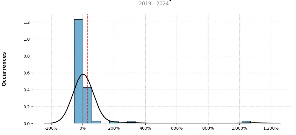 Distribution of the monthly returns of the top trading strategy Dent (DENT) Weekly