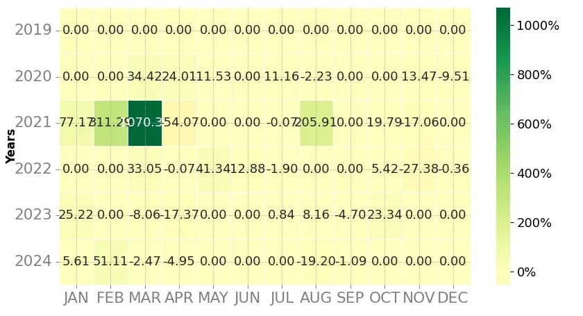 Heatmap of monthly returns of the top trading strategy Dent (DENT) Weekly