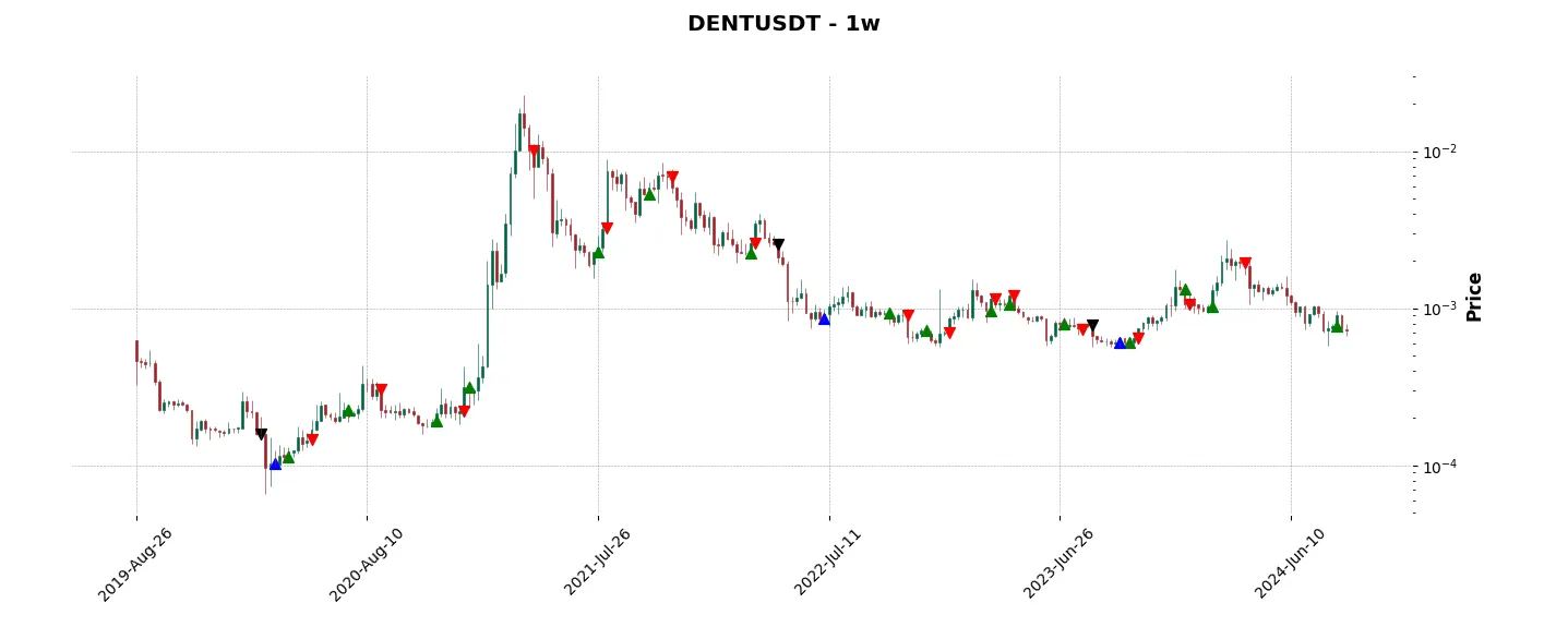 Complete trade history of the top trading strategy Dent (DENT) Weekly