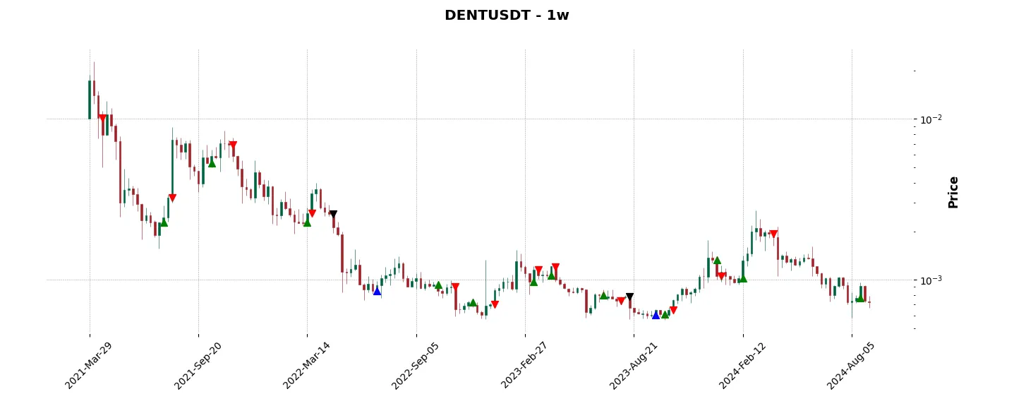 Trade history for the 6 last months of the top trading strategy Dent (DENT) Weekly