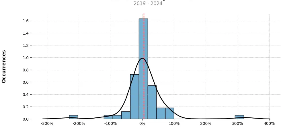 Distribution of the monthly returns of the top trading strategy Dock (DOCK) Weekly