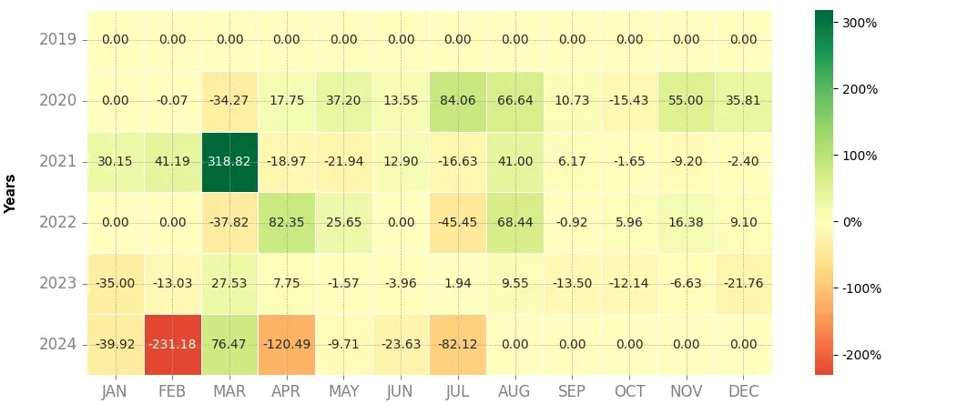 Heatmap of monthly returns of the top trading strategy Dock (DOCK) Weekly