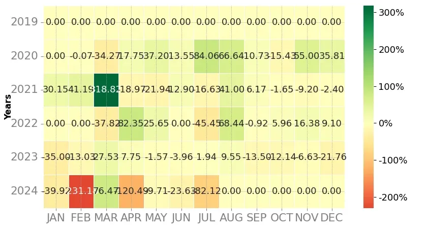 Heatmap of monthly returns of the top trading strategy Dock (DOCK) Weekly