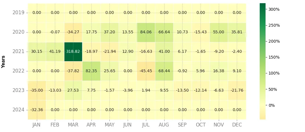 Heatmap of monthly returns of the top trading strategy Dock (DOCK) Weekly