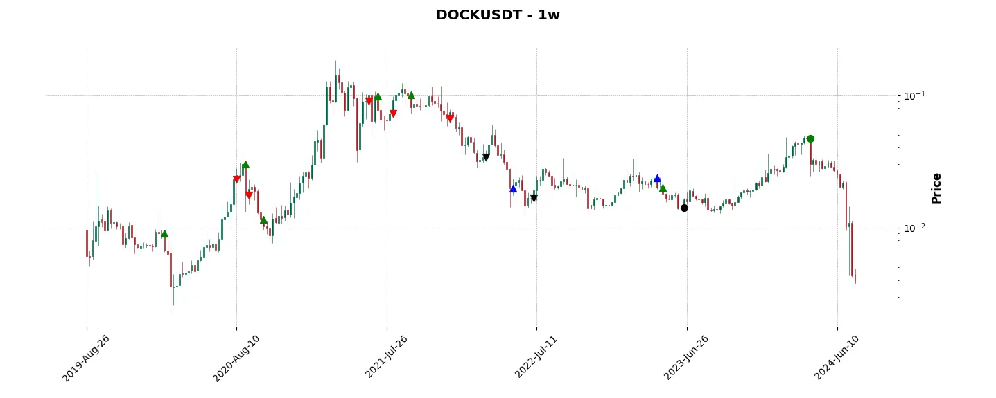 Complete trade history of the top trading strategy Dock (DOCK) Weekly