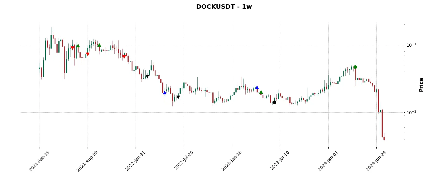 Trade history for the 6 last months of the top trading strategy Dock (DOCK) Weekly