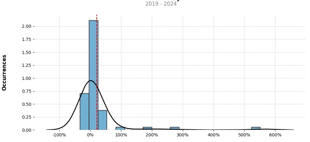 Distribution of the monthly returns of the top trading strategy Dogecoin (DOGE) Weekly