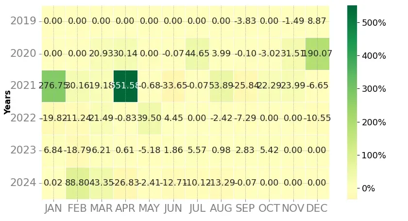 Heatmap of monthly returns of the top trading strategy Dogecoin (DOGE) Weekly