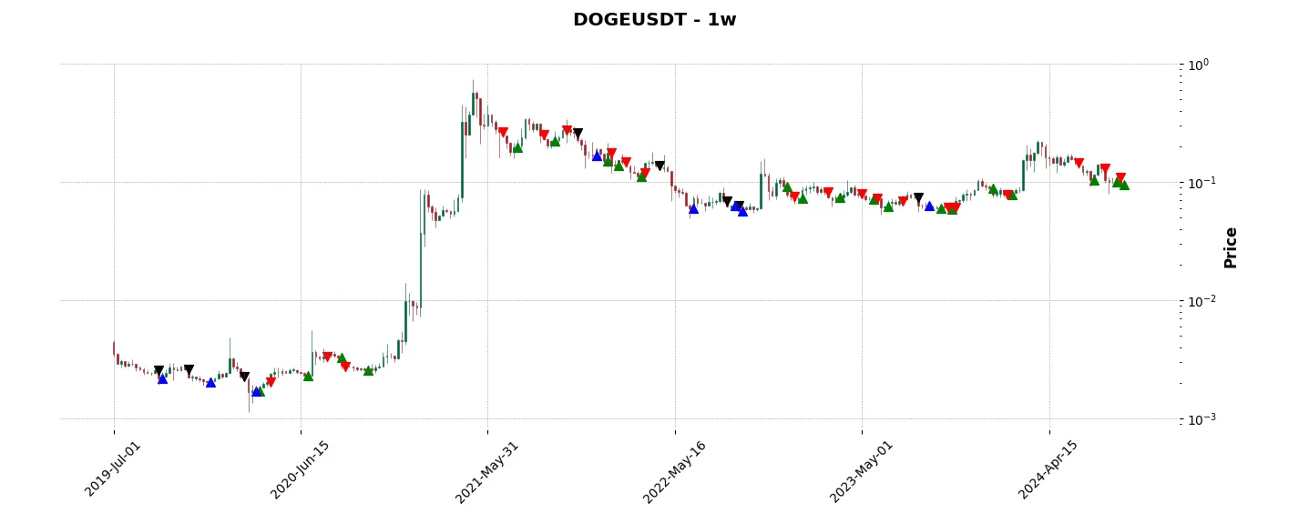 Complete trade history of the top trading strategy Dogecoin (DOGE) Weekly