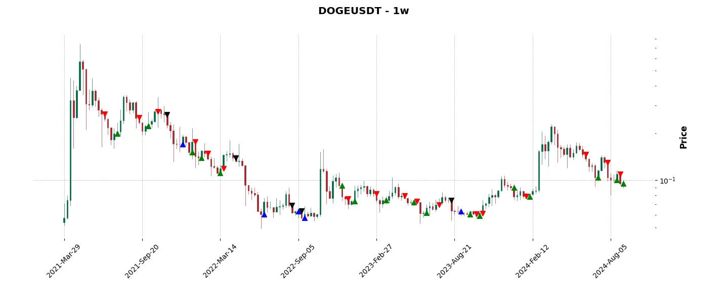 Trade history for the 6 last months of the top trading strategy Dogecoin (DOGE) Weekly