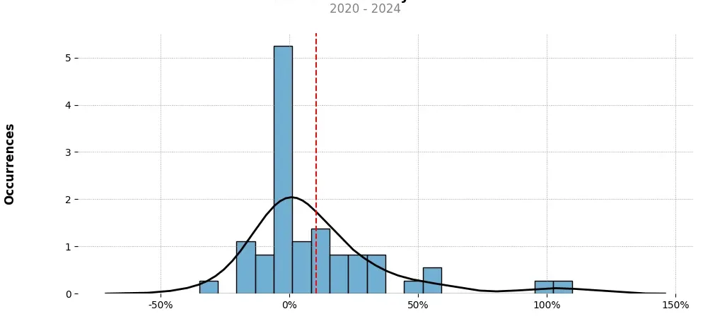 Distribution of the monthly returns of the top trading strategy Polkadot (DOT) Weekly