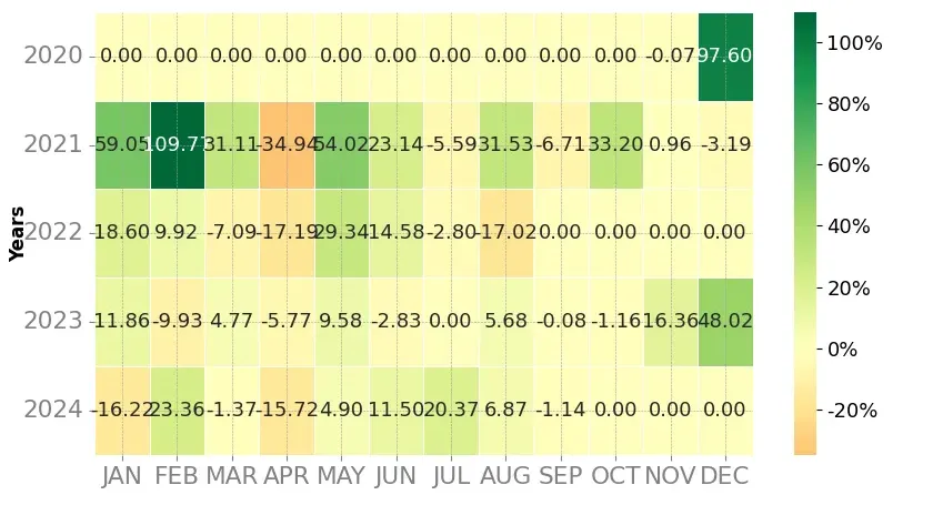 Heatmap of monthly returns of the top trading strategy Polkadot (DOT) Weekly