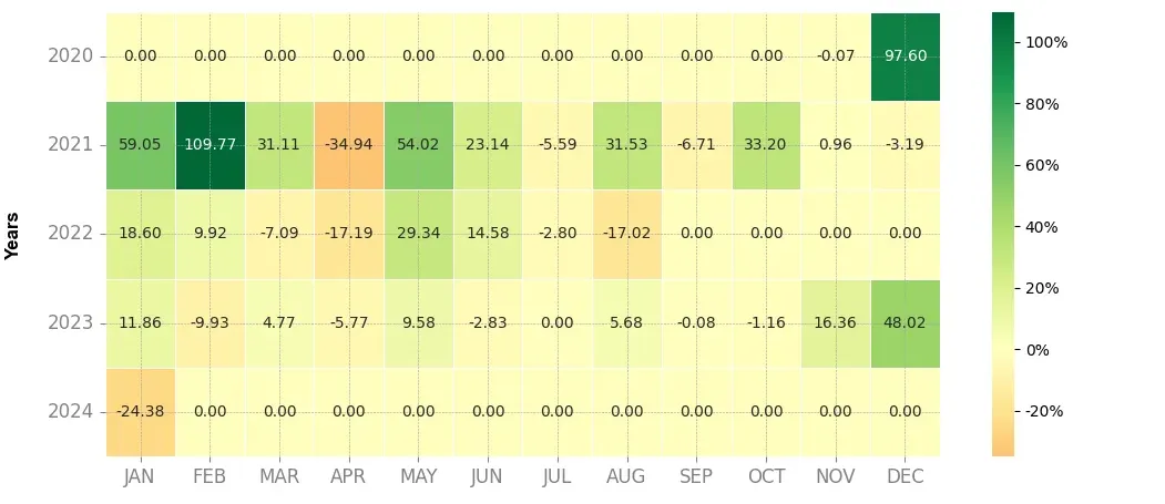 Heatmap of monthly returns of the top trading strategy Polkadot (DOT) Weekly