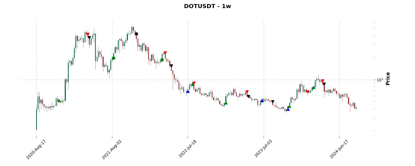 Complete trade history of the top trading strategy Polkadot (DOT) Weekly