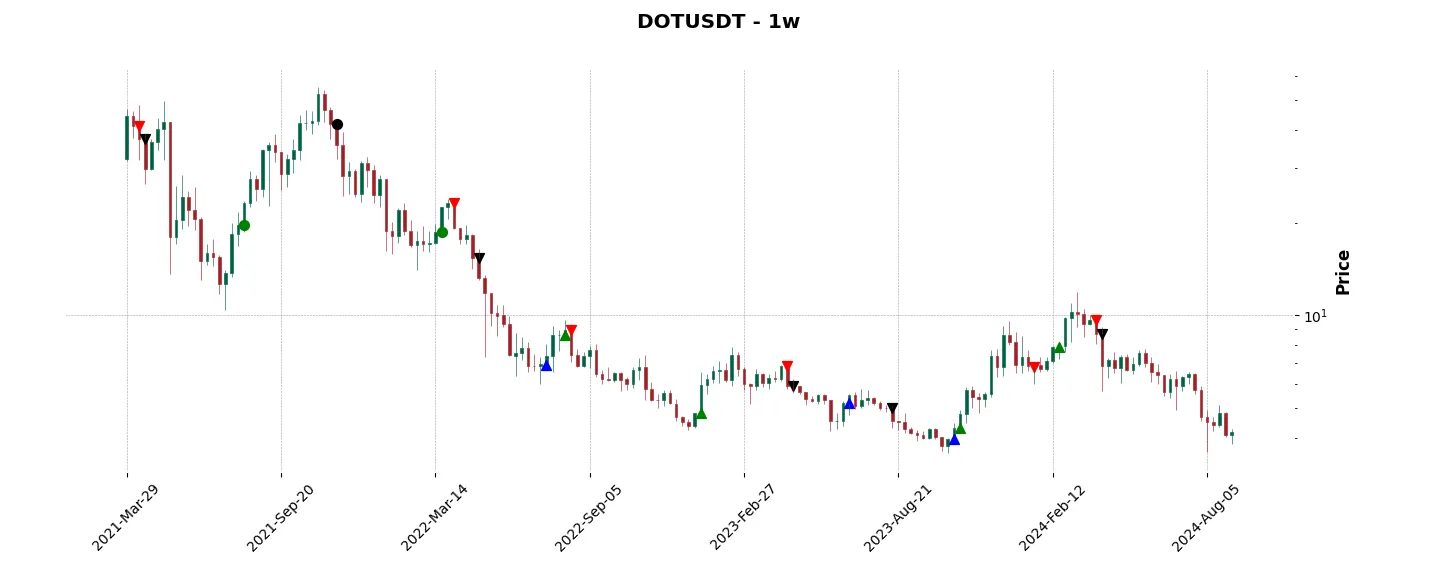 Trade history for the 6 last months of the top trading strategy Polkadot (DOT) Weekly