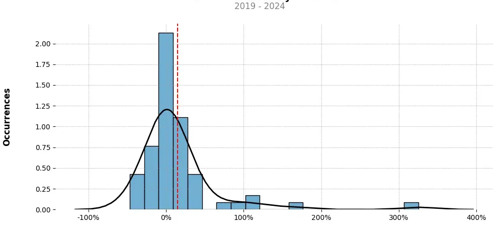 Distribution of the monthly returns of the top trading strategy Dusk Network (DUSK) Weekly