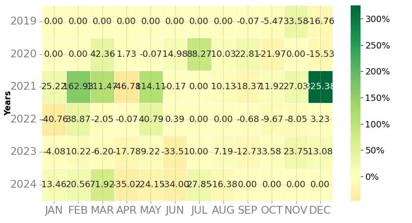 Heatmap of monthly returns of the top trading strategy Dusk Network (DUSK) Weekly