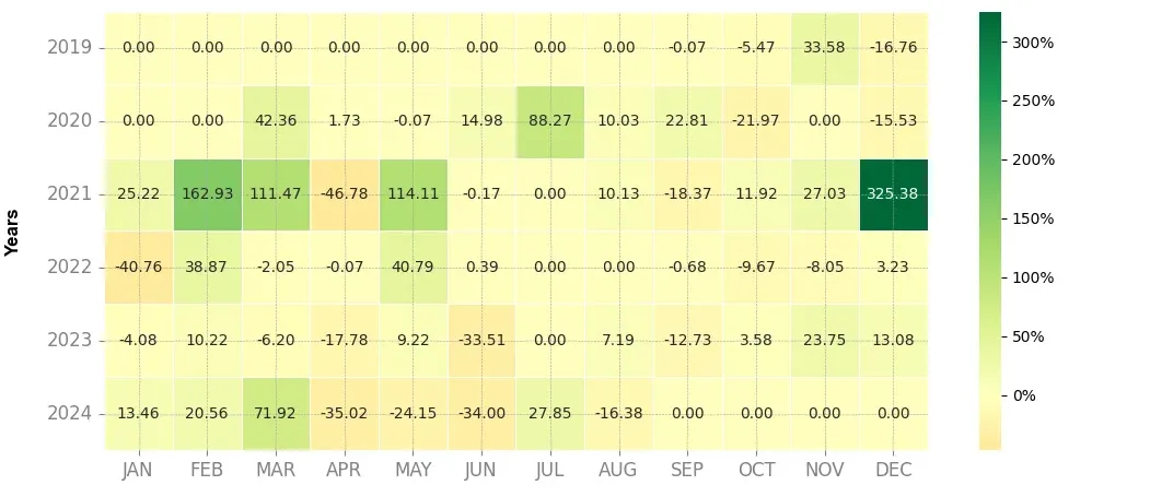 Heatmap of monthly returns of the top trading strategy Dusk Network (DUSK) Weekly