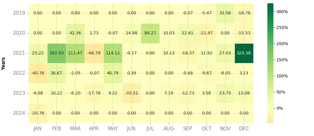 Heatmap of monthly returns of the top trading strategy Dusk Network (DUSK) Weekly