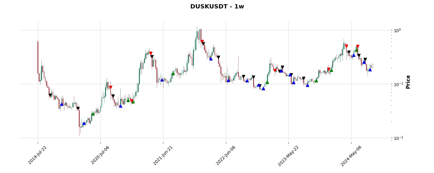 Complete trade history of the top trading strategy Dusk Network (DUSK) Weekly