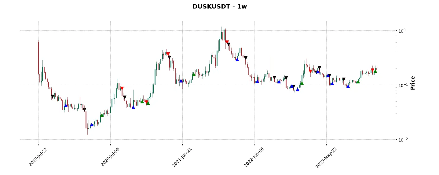 Complete trade history of the top trading strategy Dusk Network (DUSK) Weekly