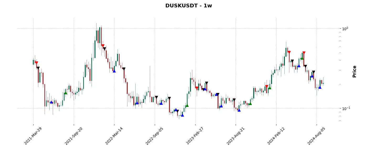 Trade history for the 6 last months of the top trading strategy Dusk Network (DUSK) Weekly